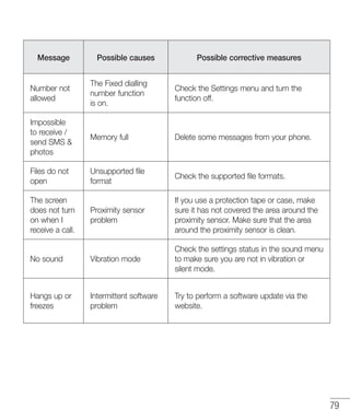 79
Message Possible causes Possible corrective measures
Number not
allowed
The Fixed dialling
number function
is on.
Check the Settings menu and turn the
function off.
Impossible
to receive /
send SMS 
photos
Memory full Delete some messages from your phone.
Files do not
open
Unsupported file
format
Check the supported file formats.
The screen
does not turn
on when I
receive a call.
Proximity sensor
problem
If you use a protection tape or case, make
sure it has not covered the area around the
proximity sensor. Make sure that the area
around the proximity sensor is clean.
No sound Vibration mode
Check the settings status in the sound menu
to make sure you are not in vibration or
silent mode.
Hangs up or
freezes
Intermittent software
problem
Try to perform a software update via the
website.
 
