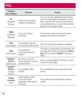 80
Category
Sub-Category
Question Answer
BT
Bluetooth
Devices
What are the functions
available via Bluetooth
You can connect a Bluetooth audio device
such as a Stereo/Mono headset or Car Kit.
Also, when the FTP server is connected to
a compatible device, you can share content
stored on the storage media.
Data
Contacts
Backup
How can I backup
Contacts?
The Contacts data can be synchronized
between your phone and Gmail™.
Data
Synchronization
Is it possible to set up
one-way sync with Gmail?
Only two-way synchronization is available.
Data
Synchronization
Is it possible to
synchronize all email
folders?
The Inbox is automatically synchronized. You
can view other folders by tapping the Menu
Key and select Folders to choose a
folder.
Google™
Service
Gmail Log-In
Do I have to log into
Gmail whenever I want to
access Gmail?
Once you have logged into Gmail, no need
to log into Gmail again.
Google™
Service
Google
Account
Is it possible to filter
emails?
No, email filtering is not supported via the
phone.
Phone
Function
Email
What happens when
I execute another
application while writing
an email?
Your email will automatically be saved as
a draft.
FAQ
 