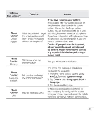 83
Category
Sub-Category
Question Answer
Phone
Function
Unlock
Pattern
What should I do if I forget
the unlock pattern and I
didn’t create my Google
account on the phone?
If you have forgotten your pattern:
If you logged into your Google account on
the phone but failed to enter the correct
pattern 5 times, tap the forgot pattern
button. You are then required to log in with
your Google account to unlock your phone.
If you have not created a Google account on
the phone or you have forgotten it, you will
have to perform a hard reset.
Caution: If you perform a factory reset,
all user applications and user data will
be deleted. Please remember to backup
any important data before performing a
factory reset.
Phone
Function
Memory
Will I know when my
memory is full?
Yes, you will receive a notification.
Phone
Function
Language
Support
Is it possible to change
my phone's language?
The phone has multilingual capabilities.
To change the language:
1. From the Home screen, tap the Menu
Key and tap System settings.
2. Tap General tab  Language  input 
Language.
3. Tap the desired language.
Phone
Function
VPN
How do I set up a VPN?
VPN access configuration is different for
each company. To configure VPN access
from your phone, you must obtain the details
from your company’s network administrator.
 