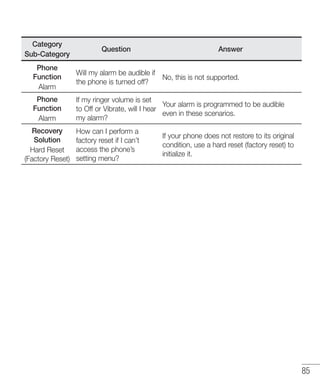 85
Category
Sub-Category
Question Answer
Phone
Function
Alarm
Will my alarm be audible if
the phone is turned off?
No, this is not supported.
Phone
Function
Alarm
If my ringer volume is set
to Off or Vibrate, will I hear
my alarm?
Your alarm is programmed to be audible
even in these scenarios.
Recovery
Solution
Hard Reset
(Factory Reset)
How can I perform a
factory reset if I can’t
access the phone’s
setting menu?
If your phone does not restore to its original
condition, use a hard reset (factory reset) to
initialize it.
 
