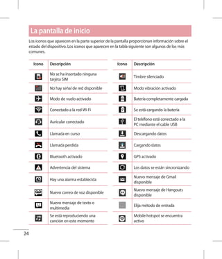 24
Los íconos que aparecen en la parte superior de la pantalla proporcionan información sobre el
estado del dispositivo. Los íconos que aparecen en la tabla siguiente son algunos de los más
comunes.
Icono Descripción Icono Descripción
No se ha insertado ninguna
tarjeta SIM
Timbre silenciado
No hay señal de red disponible Modo vibración activado
Modo de vuelo activado Batería completamente cargada
Conectado a la red Wi-Fi Se está cargando la batería
Auricular conectado
El teléfono está conectado a la
PC mediante el cable USB
Llamada en curso Descargando datos
Llamada perdida Cargando datos
Bluetooth activado GPS activado
Advertencia del sistema Los datos se están sincronizando
Hay una alarma establecida
Nuevo mensaje de Gmail
disponible
Nuevo correo de voz disponible
Nuevo mensaje de Hangouts
disponible
Nuevo mensaje de texto o
multimedia
Elija método de entrada
Se está reproduciendo una
canción en este momento
Mobile hotspot se encuentra
activo
La pantalla de inicio
 