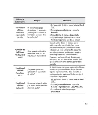 93
Categoría
Subcategoría
Pregunta Respuesta
Función del
teléfono
Tiempo de
espera de la
pantalla
Mi pantalla se apaga
después de 15 segundos.
¿Cómo puedo cambiar el
tiempo de apagado de la
luz de fondo?
1. En la pantalla de Inicio, toque la tecla Menú
.
2. Toque Ajustes del sistema  pestaña
Pantalla.
3. Toque Límite de tiempo de pantalla.
4. Toque el tiempo de espera de la luz de
fondo de la pantalla que desea utilizar.
Función del
teléfono
Wi-Fi y Red
móvil
¿Qué servicio utilizará mi
teléfono si Wi-Fi y la red
móvil están disponibles?
Cuando utilice datos, es posible que el
teléfono use la conexión Wi-Fi en forma
predeterminada (si la conectividad Wi-Fi
está activada en el teléfono). No obstante,
no recibirá ninguna notificación cuando el
teléfono pase de una conexión a otra.
Para saber qué conexión de datos se está
utilizando, vea el ícono de Red móvil o Wi-Fi
que se encuentra en la parte superior de la
pantalla.
Función del
teléfono
Pantalla de
inicio
¿Se puede quitar una
aplicación de la pantalla
de inicio?
Sí. Solo toque y mantenga presionado el icono
hasta que aparezca el icono de papelera en
la parte superior derecha de la pantalla. A
continuación, sin levantar el dedo, arrastre el
icono hasta la papelera.
Función del
teléfono
Aplicación
Descargué una aplicación
y ocasiona muchos errores.
¿Cómo la quito?
1. En la pantalla de Inicio, toque la tecla Menú
.
2. Toque Ajustes del sistema  pestaña
General  Aplicaciones  DESCARGADAS.
3. Toque la aplicación, luego toque
Desinstalar.
 