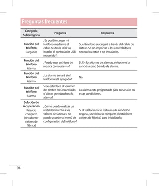 94
Categoría
Subcategoría
Pregunta Respuesta
Función del
teléfono
Cargador
¿Es posible cargar mi
teléfono mediante el
cable de datos USB sin
instalar el controlador USB
requerido?
Sí, el teléfono se cargará a través del cable de
datos USB sin importar si los controladores
necesarios están o no instalados.
Función del
teléfono
Alarma
¿Puedo usar archivos de
música como alarma?
Sí. En los Ajustes de alarmas, seleccione la
canción como Sonido de alarma.
Función del
teléfono
Alarma
¿La alarma sonará si el
teléfono está apagado?
No.
Función del
teléfono
Alarma
Si se establece el volumen
del timbre en Desactivado
o Vibrar, ¿se escuchará la
alarma?
La alarma está programada para sonar aún en
estas condiciones.
Solución de
recuperación
Reinicio
completo
(restablecer
valores de
fábrica)
¿Cómo puedo realizar un
restablecimiento a los
valores de fábrica si no
puedo acceder al menú de
configuración del teléfono?
Si el teléfono no se restaura a la condición
original, use Reinicio completo (Restablecer
valores de fábrica) para inicializarlo.
Preguntas frecuentes
 
