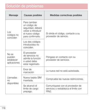 116
Mensaje Causas posibles Medidas correctivas posibles
Los
códigos no
coinciden
Para cambiar
un código de
seguridad, deberá
volver a introducir
el nuevo código
para confirmarlo.
Si olvida el código, contacte a su
proveedor de servicio.
Los dos códigos
introducidos no
coinciden.
No se
pueden
establecer
aplicaciones
El proveedor
de servicios no
admite la función
o usted debe
estar registrado.
Póngase en contacto con su
proveedor de servicios.
Llamadas
no
disponibles
Error de
marcación
La nueva red no está autorizada.
Nueva tarjeta SIM
insertada.
Compruebe las nuevas restricciones.
Se alcanzó el
límite de cargo
prepago.
Comuníquese con el proveedor de
servicios o restablezca el límite con
PIN2.
Solución de problemas
 