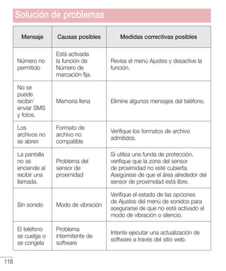 118
Solución de problemas
Mensaje Causas posibles Medidas correctivas posibles
Número no
permitido
Está activada
la función de
Número de
marcación fija.
Revise el menú Ajustes y desactive la
función.
No se
puede
recibir/
enviar SMS
y fotos.
Memoria llena Elimine algunos mensajes del teléfono.
Los
archivos no
se abren
Formato de
archivo no
compatible
Verifique los formatos de archivo
admitidos.
La pantalla
no se
enciende al
recibir una
llamada.
Problema del
sensor de
proximidad
Si utiliza una funda de protección,
verifique que la zona del sensor
de proximidad no esté cubierta.
Asegúrese de que el área alrededor del
sensor de proximidad está libre.
Sin sonido Modo de vibración
Verifique el estado de las opciones
de Ajustes del menú de sonidos para
asegurarse de que no esté activado el
modo de vibración o silencio.
El teléfono
se cuelga o
se congela
Problema
intermitente de
software
Intente ejecutar una actualización de
software a través del sitio web.
 