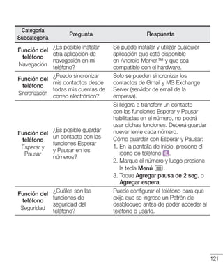 121
Categoría
Subcategoría
Pregunta Respuesta
Función del
teléfono
Navegación
¿Es posible instalar
otra aplicación de
navegación en mi
teléfono?
Se puede instalar y utilizar cualquier
aplicación que esté disponible
en Android Market™ y que sea
compatible con el hardware.
Función del
teléfono
Sincronización
¿Puedo sincronizar
mis contactos desde
todas mis cuentas de
correo electrónico?
Solo se pueden sincronizar los
contactos de Gmail y MS Exchange
Server (servidor de email de la
empresa).
Función del
teléfono
Esperar y
Pausar
¿Es posible guardar
un contacto con las
funciones Esperar
y Pausar en los
números?
Si llegara a transferir un contacto
con las funciones Esperar y Pausar
habilitadas en el número, no podrá
usar dichas funciones. Deberá guardar
nuevamente cada número.
Cómo guardar con Esperar y Pausar:
1. En la pantalla de inicio, presione el
icono de teléfono .
2. Marque el número y luego presione
la tecla Menú .
3. Toque Agregar pausa de 2 seg. o
Agregar espera.
Función del
teléfono
Seguridad
¿Cuáles son las
funciones de
seguridad del
teléfono?
Puede configurar el teléfono para que
exija que se ingrese un Patrón de
desbloqueo antes de poder acceder al
teléfono o usarlo.
 