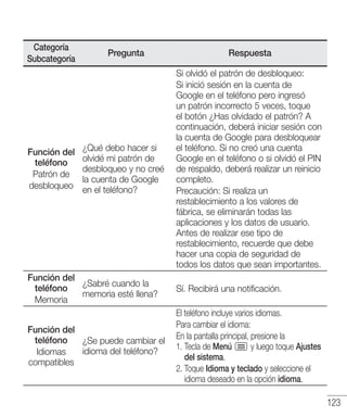 123
Categoría
Subcategoría
Pregunta Respuesta
Función del
teléfono
Patrón de
desbloqueo
¿Qué debo hacer si
olvidé mi patrón de
desbloqueo y no creé
la cuenta de Google
en el teléfono?
Si olvidó el patrón de desbloqueo:
Si inició sesión en la cuenta de
Google en el teléfono pero ingresó
un patrón incorrecto 5 veces, toque
el botón ¿Has olvidado el patrón? A
continuación, deberá iniciar sesión con
la cuenta de Google para desbloquear
el teléfono. Si no creó una cuenta
Google en el teléfono o si olvidó el PIN
de respaldo, deberá realizar un reinicio
completo.
Precaución: Si realiza un
restablecimiento a los valores de
fábrica, se eliminarán todas las
aplicaciones y los datos de usuario.
Antes de realizar ese tipo de
restablecimiento, recuerde que debe
hacer una copia de seguridad de
todos los datos que sean importantes.
Función del
teléfono
Memoria
¿Sabré cuando la
memoria esté llena?
Sí. Recibirá una notificación.
Función del
teléfono
Idiomas
compatibles
¿Se puede cambiar el
idioma del teléfono?
El teléfono incluye varios idiomas.
Para cambiar el idioma:
En la pantalla principal, presione la
1. Tecla de Menú y luego toque Ajustes
del sistema.
2. Toque Idioma y teclado y seleccione el
idioma deseado en la opción idioma.
 