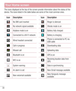 Your Home screen
The icons displayed at the top of the screen provide information about the status of the
device. The icons listed in the table below are some of the most common ones.
Icon

Description

Icon

Description

No SIM card inserted
No network signal available

Vibrate mode is on

Airplane mode is on

Battery fully charged

Connected to a Wi-Fi network

Battery is charging

Wired headset connected

Phone is connected to PC via
USB cable

Call in progress

Downloading data

Missed call

Uploading data

Bluetooth is on

GPS is on

NFC is on

Receiving location data from
GPS

System warning

Data is synchronizing

An alarm is set

New Gmail message available

New voicemail available

30

Ringer is silenced

New Hangouts message
available

 