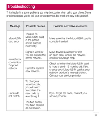 Troubleshooting
This chapter lists some problems you might encounter when using your phone. Some
problems require you to call your service provider, but most are easy to fix yourself.

Message

Micro-USIM
card error

No network
connection/
Dropped
network

Codes do
not match

Possible causes

Possible corrective measures

There is no
Micro-USIM card
in the phone
or it is inserted
incorrectly.

Make sure that the Micro-USIM card is
correctly inserted.

Signal is weak or
you are outside the
carrier network.

Move toward a window or into
an open area. Check the network
operator coverage map.

Operator applied
new services.

Check whether the Micro-USIM card
is more than 6~12 months old. If so,
change your Micro-USIM card at your
network provider's nearest branch.
Contact your service provider.

To change a
security code,
you will need
to confirm the
new code by
re-entering it.

If you forget the code, contact your
service provider.

The two codes
you have entered
do not match.

107

 