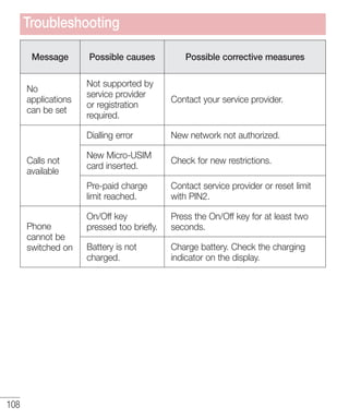 Troubleshooting
Message

Possible causes

No
applications
can be set

Not supported by
service provider
or registration
required.

Contact your service provider.

Dialling error

New network not authorized.

New Micro-USIM
card inserted.

Check for new restrictions.

Pre-paid charge
limit reached.

Contact service provider or reset limit
with PIN2.

On/Off key
pressed too briefly.

Press the On/Off key for at least two
seconds.

Battery is not
charged.

Charge battery. Check the charging
indicator on the display.

Calls not
available

Phone
cannot be
switched on

108

Possible corrective measures

 