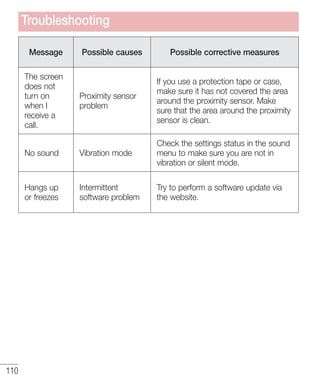 Troubleshooting
Message

Possible causes

Possible corrective measures

The screen
does not
turn on
when I
receive a
call.

If you use a protection tape or case,
make sure it has not covered the area
around the proximity sensor. Make
sure that the area around the proximity
sensor is clean.

No sound

Vibration mode

Check the settings status in the sound
menu to make sure you are not in
vibration or silent mode.

Hangs up
or freezes

110

Proximity sensor
problem

Intermittent
software problem

Try to perform a software update via
the website.

 