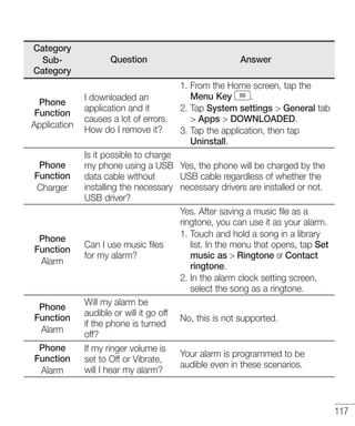 Category
SubCategory

Question

Answer

Phone
Function
Application

I downloaded an
application and it
causes a lot of errors.
How do I remove it?

1. From the Home screen, tap the
.
Menu Key
2. Tap System settings > General tab
> Apps > DOWNLOADED.
3. Tap the application, then tap
Uninstall.

Phone
Function
Charger

Phone
Function
Alarm

Phone
Function
Alarm
Phone
Function
Alarm

Is it possible to charge
my phone using a USB Yes, the phone will be charged by the
data cable without
USB cable regardless of whether the
installing the necessary necessary drivers are installed or not.
USB driver?
Yes. After saving a music file as a
ringtone, you can use it as your alarm.
1. Touch and hold a song in a library
list. In the menu that opens, tap Set
Can I use music files
music as > Ringtone or Contact
for my alarm?
ringtone.
2. In the alarm clock setting screen,
select the song as a ringtone.
Will my alarm be
audible or will it go off
No, this is not supported.
if the phone is turned
off?
If my ringer volume is
Your alarm is programmed to be
set to Off or Vibrate,
audible even in these scenarios.
will I hear my alarm?

117

 