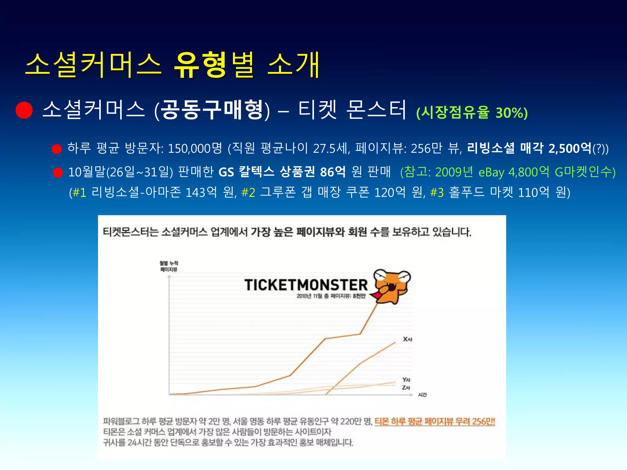 소셜커머스 유형별 소개
● 소셜커머스 (공동구매형) – 티켓 몬스터                       (시장점유율 30%)

  ● 하루 평균 방문자: 150,000명 (직원 평균나이 27.5세, 페이지뷰: 256만 뷰, 리빙소셜 매각 2,500억(?))
  ● 10월말(26일~31일) 판매한 GS 칼텍스 상품권 86억 원 판매 (참고: 2009년 eBay 4,800억 G마켓인수)
    (#1 리빙소셜-아마존 143억 원, #2 그루폰 갭 매장 쿠폰 120억 원, #3 홀푸드 마켓 110억 원)
 