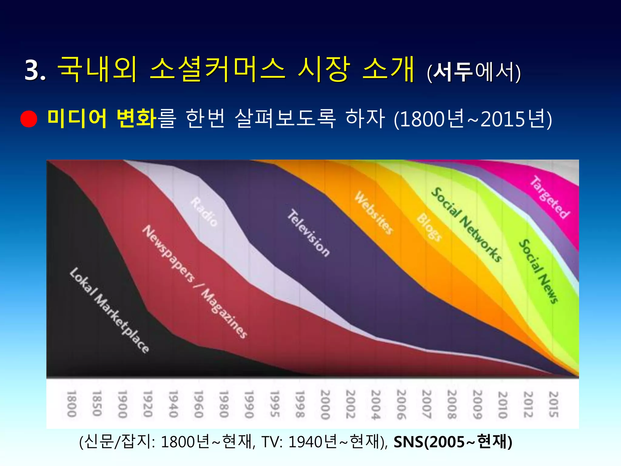3. 국내외 소셜커머스 시장 소개                    (서두에서)

● 미디어 변화를 한번 살펴보도록 하자 (1800년~2015년)




   (신문/잡지: 1800년~현재, TV: 1940년~현재), SNS(2005~현재)
 