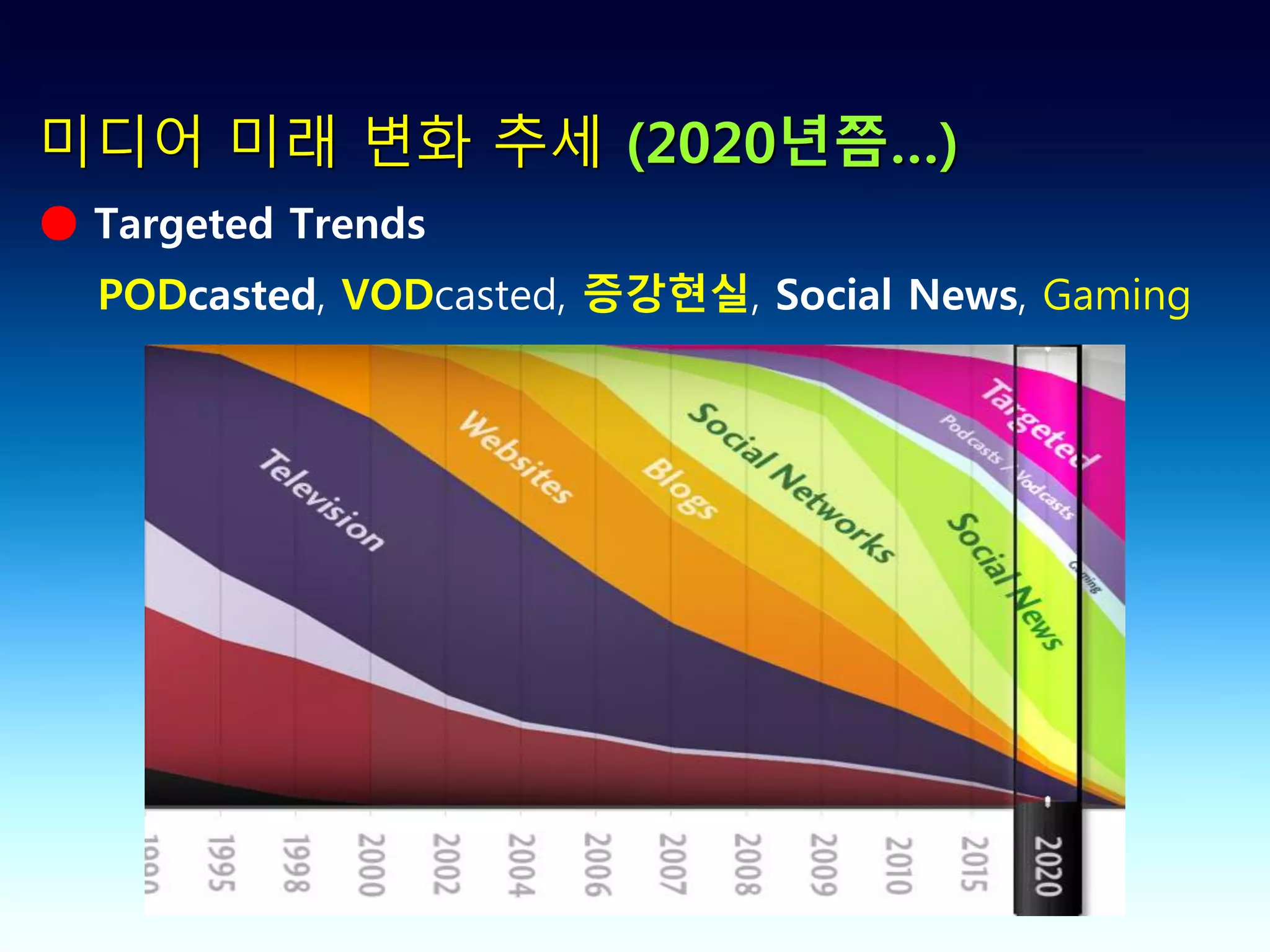 미디어 미래 변화 추세 (2020년쯤…)
● Targeted Trends
  PODcasted, VODcasted, 증강현실, Social News, Gaming
 