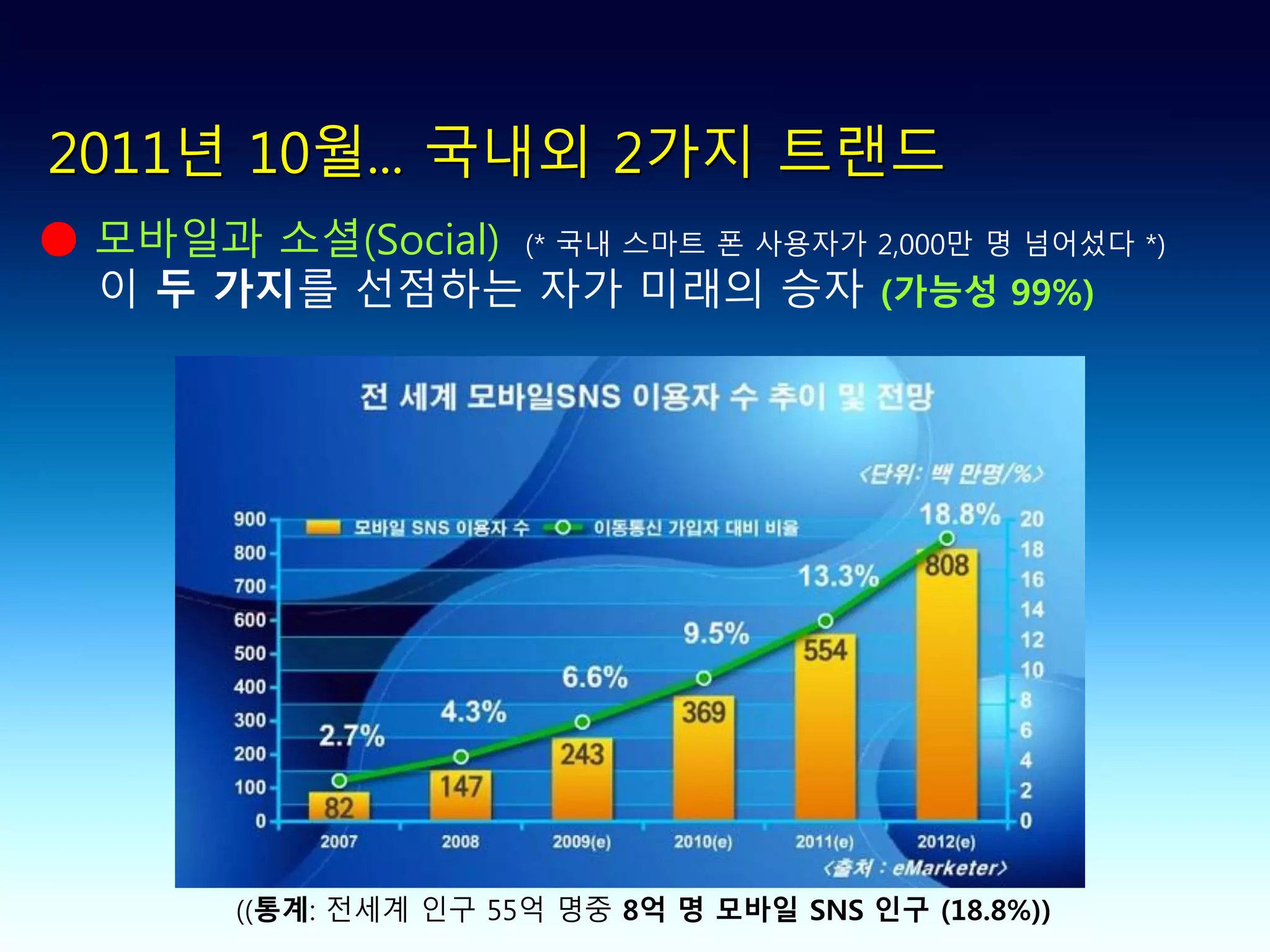 2011년 10월... 국내외 2가지 트랜드
● 모바일과 소셜(Social) (* 국내 스마트 폰 사용자가 2,000만 명 넘어섰다 *)
  이 두 가지를 선점하는 자가 미래의 승자 (가능성 99%)




        ((통계: 전세계 인구 55억 명중 8억 명 모바일 SNS 인구 (18.8%))
 