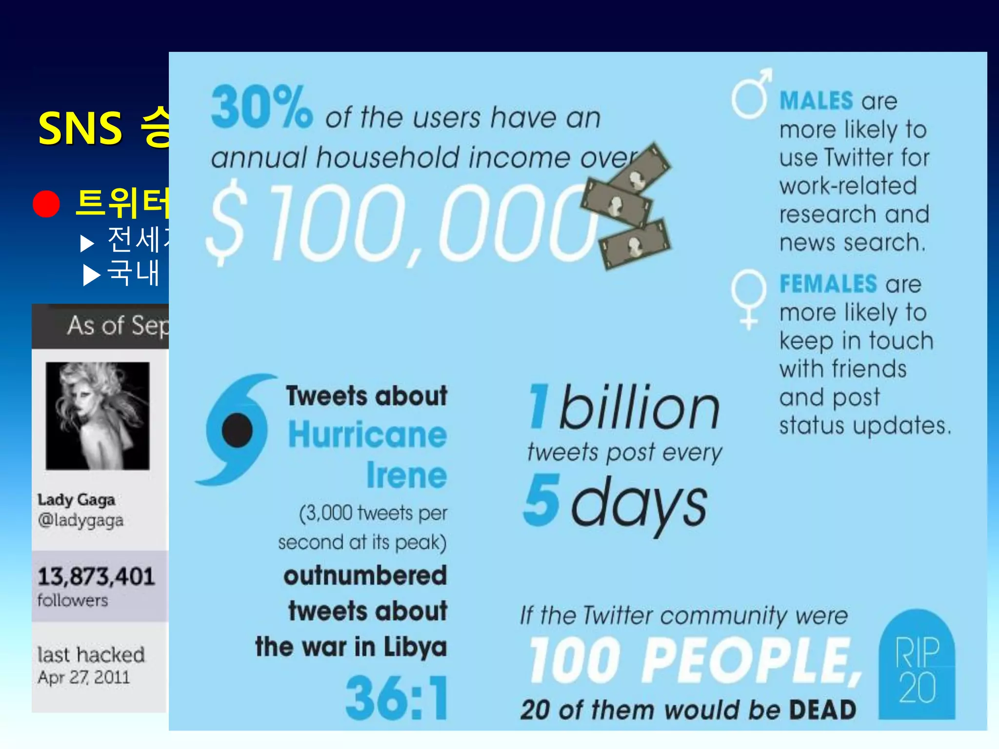 SNS 승자가 되기 위해 현황 파악해보자
● 트위터 현황 (혹시, 트위터 하시나요?)
 ▶전세계 사용자 수 : 3억 명, 하루 30만 명 가입 (2011년 9월경)
 ▶국내 사용자 수 : 375만 명 (오이코랩 정보- http://lab.oiko.cc/)




      (설명: 트위터 SNS 프로파일 페이지 – http://bit.ly/TWTlove)
 