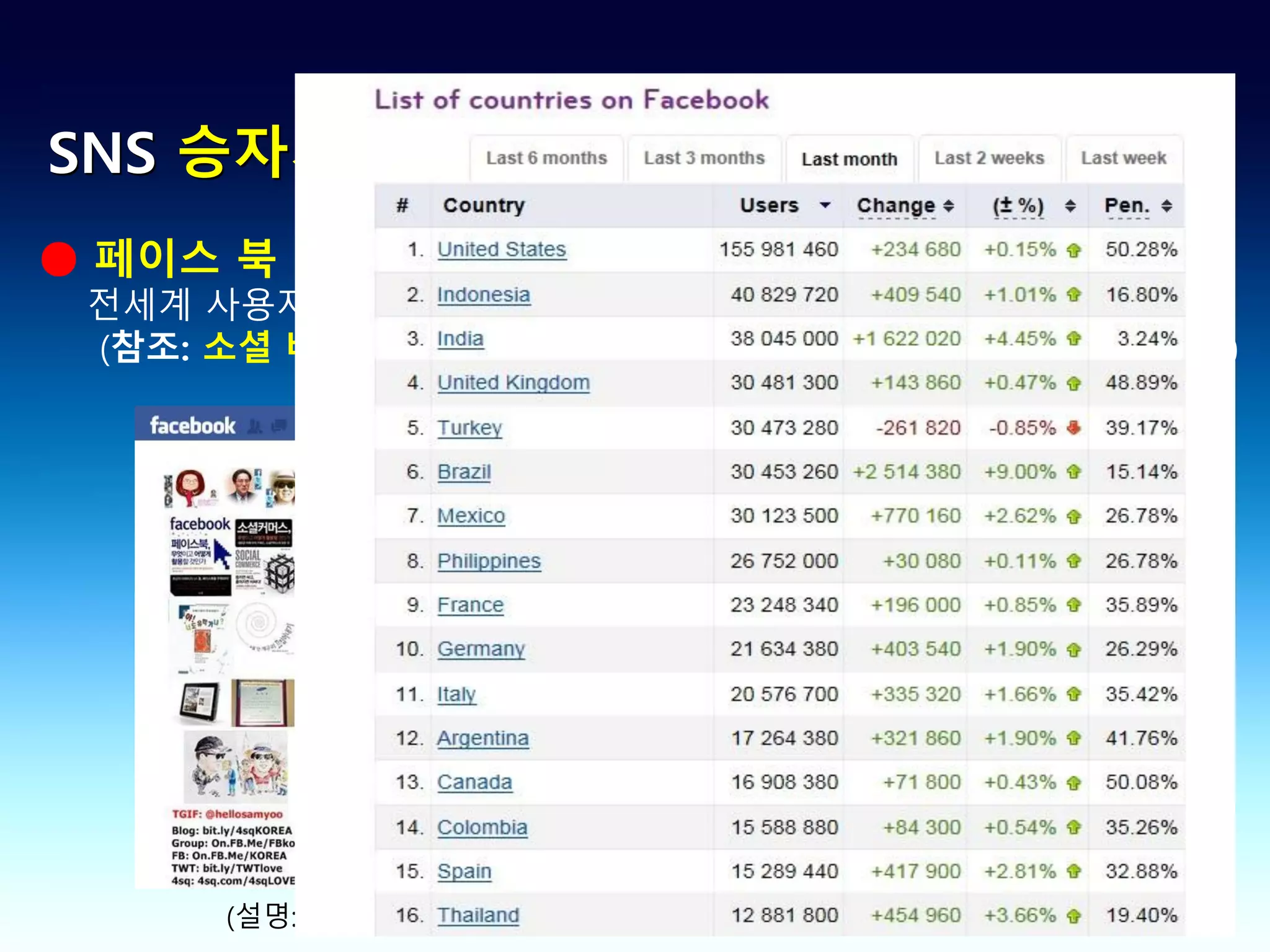 SNS 승자가 되기 위해 현황 파악해보자
● 페이스 북 현황
 전세계 사용자 수 : 7.7억 명, 국내 사용자 수 : 450만 명 (32위, 9.22%)
 (참조: 소셜 베이커즈- http://www.socialbakers.com/facebook-statistics/)




        (설명: 본인 페이스북 프로파일 페이지 – http://On.FB.Me/KOREA)
 
