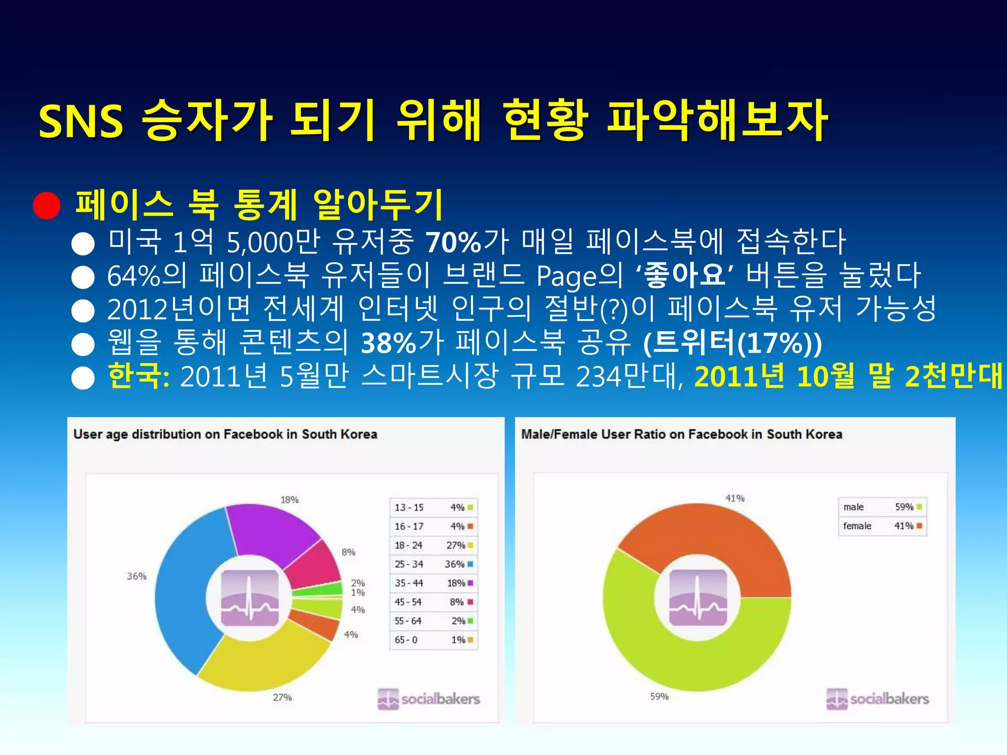 SNS 승자가 되기 위해 현황 파악해보자
● 페이스 북 통계 알아두기
 ●   미국 1억 5,000만 유저중 70%가 매일 페이스북에 접속한다
 ●   64%의 페이스북 유저들이 브랜드 Page의 ‘좋아요’ 버튼을 눌렀다
 ●   2012년이면 전세계 인터넷 인구의 절반(?)이 페이스북 유저 가능성
 ●   웹을 통해 콘텐츠의 38%가 페이스북 공유 (트위터(17%))
 ●   한국: 2011년 5월만 스마트시장 규모 234만대, 2011년 10월 말 2천만대
 