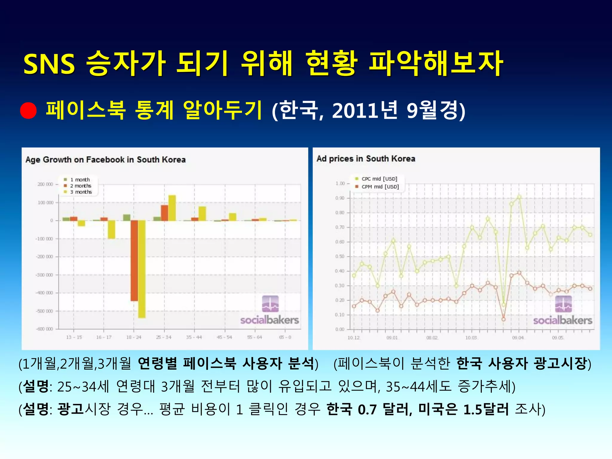 SNS 승자가 되기 위해 현황 파악해보자
● 페이스북 통계 알아두기 (한국, 2011년 9월경)




(1개월,2개월,3개월 연령별 페이스북 사용자 분석)   (페이스북이 분석한 한국 사용자 광고시장)
(설명: 25~34세 연령대 3개월 전부터 많이 유입되고 있으며, 35~44세도 증가추세)
(설명: 광고시장 경우… 평균 비용이 1 클릭인 경우 한국 0.7 달러, 미국은 1.5달러 조사)
 