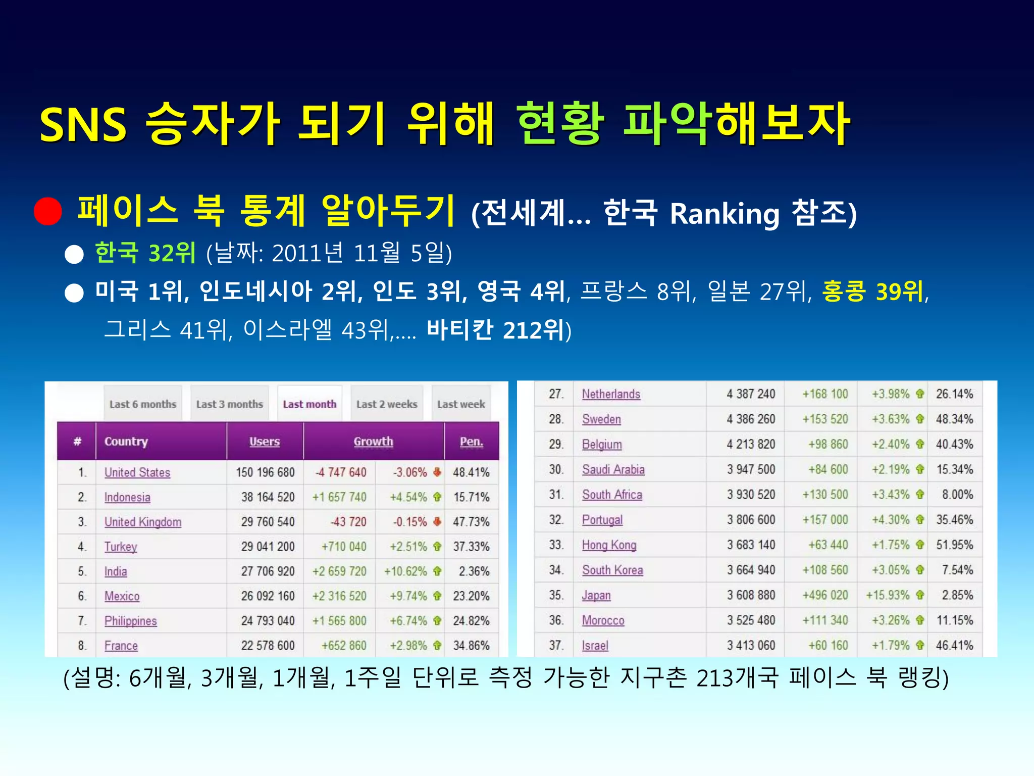 SNS 승자가 되기 위해 현황 파악해보자
● 페이스 북 통계 알아두기 (전세계… 한국 Ranking 참조)
 ● 한국 32위 (날짜: 2011년 11월 5일)
 ● 미국 1위, 인도네시아 2위, 인도 3위, 영국 4위, 프랑스 8위, 일본 27위, 홍콩 39위,
   그리스 41위, 이스라엘 43위,…. 바티칸 212위)




 (설명: 6개월, 3개월, 1개월, 1주일 단위로 측정 가능한 지구촌 213개국 페이스 북 랭킹)
 