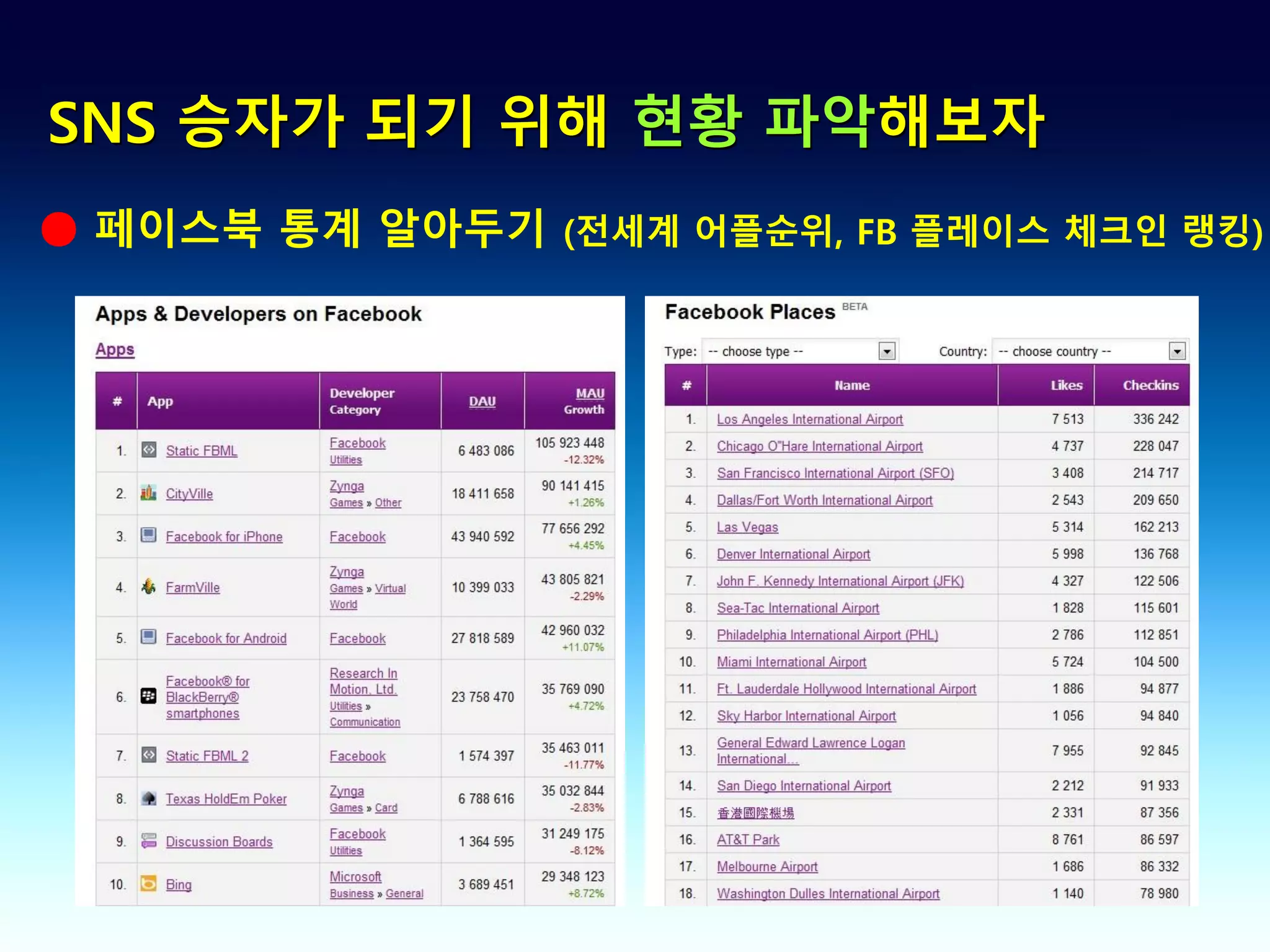 SNS 승자가 되기 위해 현황 파악해보자
● 페이스북 통계 알아두기 (전세계 어플순위, FB 플레이스 체크인 랭킹)
 