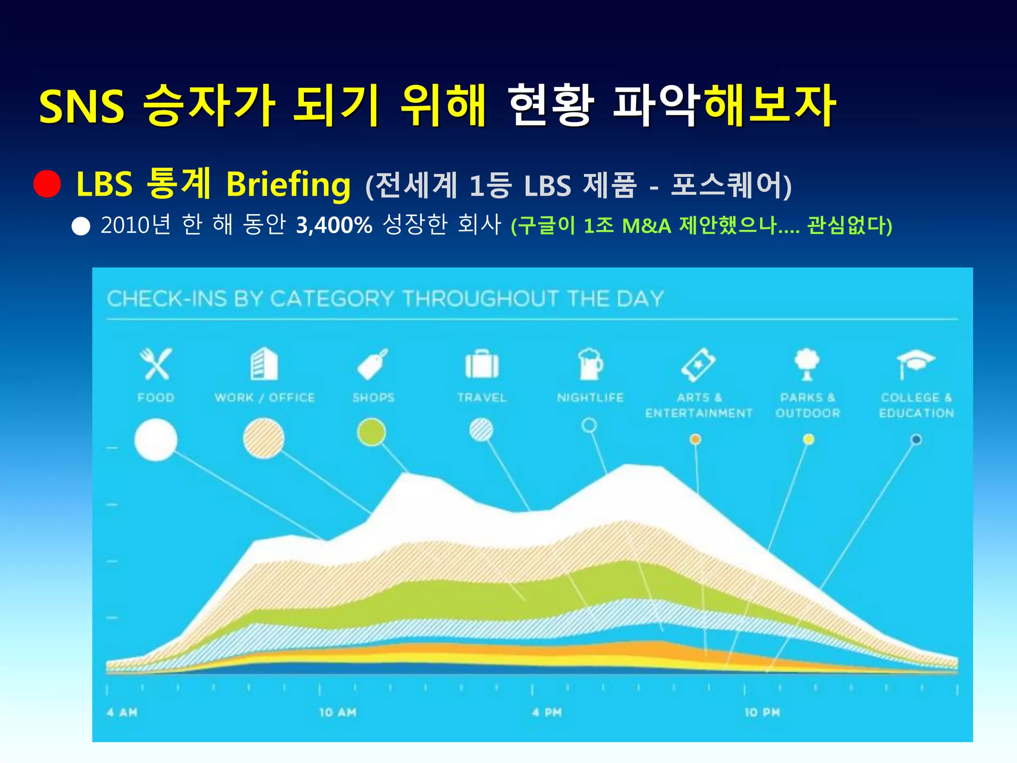 SNS 승자가 되기 위해 현황 파악해보자
● LBS 통계 Briefing (전세계 1등 LBS 제품 - 포스퀘어)
  ● 2010년 한 해 동안 3,400% 성장한 회사 (구글이 1조 M&A 제안했으나…. 관심없다)
 
