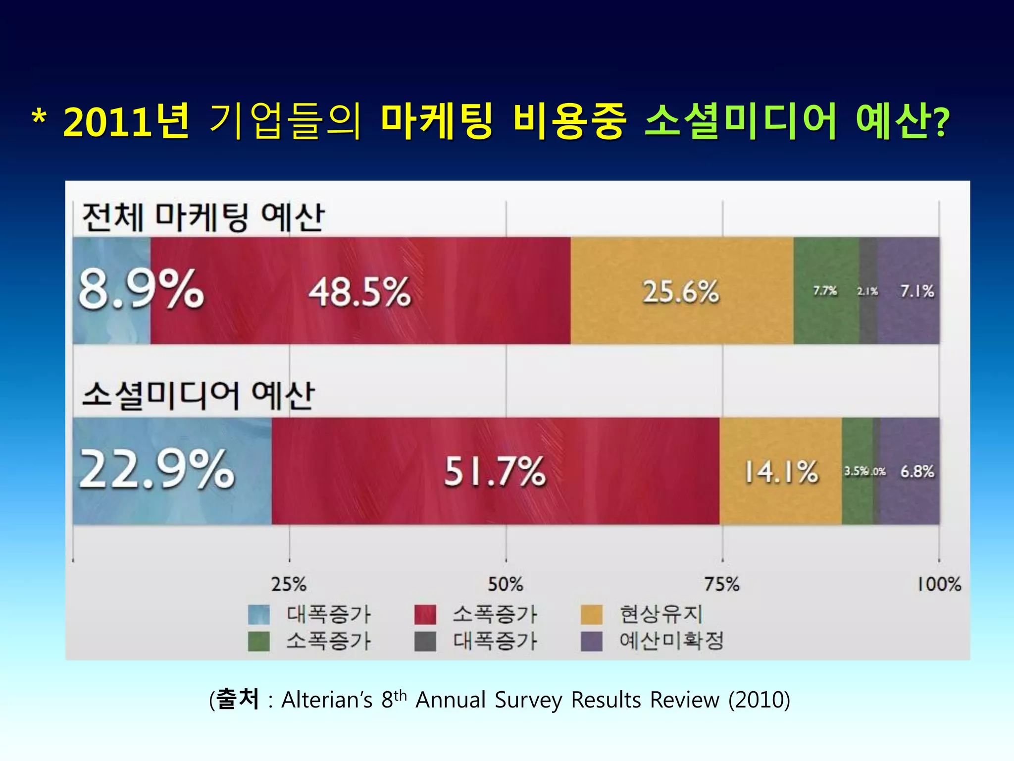 * 2011년 기업들의 마케팅 비용중 소셜미디어 예산?




     (출처 : Alterian’s 8th Annual Survey Results Review (2010)
 