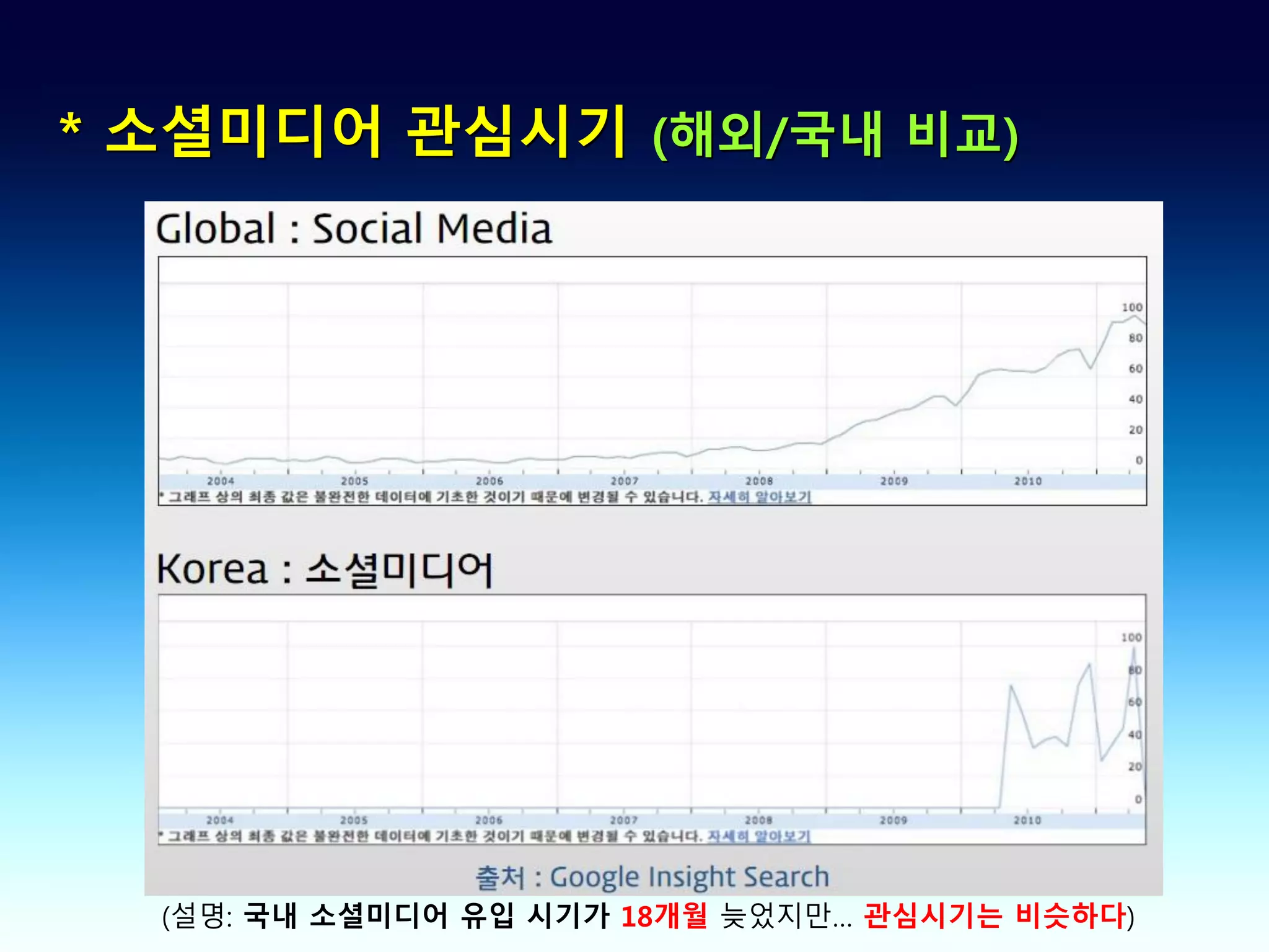 * 소셜미디어 관심시기 (해외/국내 비교)




  (설명: 국내 소셜미디어 유입 시기가 18개월 늦었지만… 관심시기는 비슷하다)
 