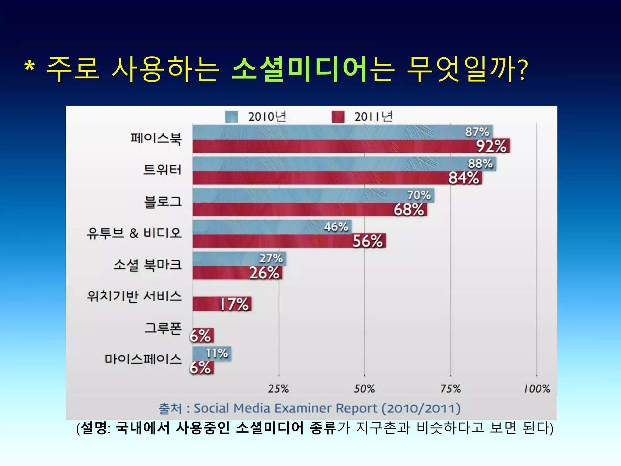 * 주로 사용하는 소셜미디어는 무엇일까?




  (설명: 국내에서 사용중인 소셜미디어 종류가 지구촌과 비슷하다고 보면 된다)
 