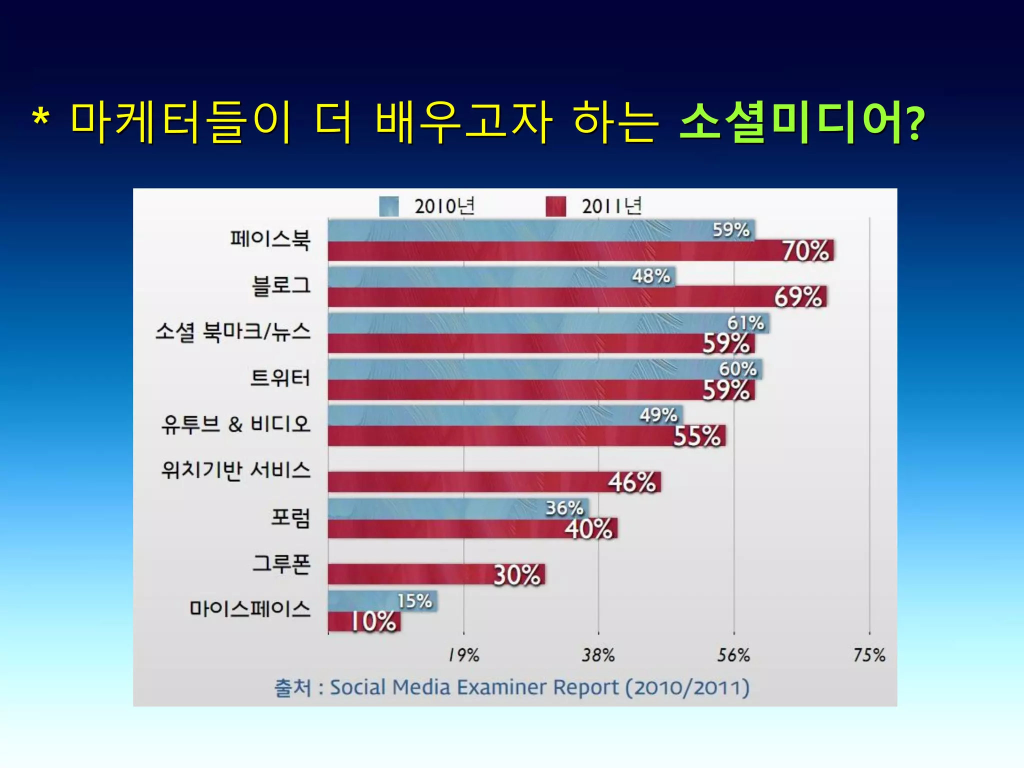 * 마케터들이 더 배우고자 하는 소셜미디어?
 