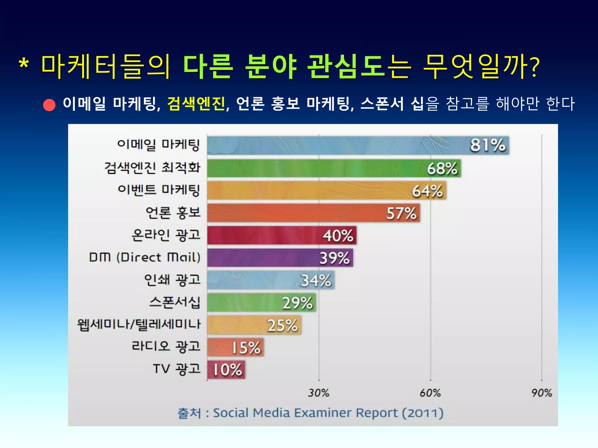* 마케터들의 다른 분야 관심도는 무엇일까?
 ● 이메일 마케팅, 검색엔진, 언론 홍보 마케팅, 스폰서 십을 참고를 해야만 한다
 