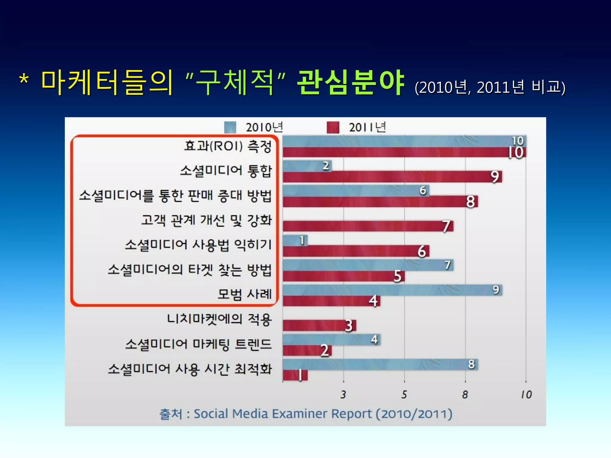 * 마케터들의 ”구체적” 관심분야   (2010년, 2011년 비교)
 