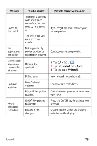 Appendix 79
Message Possible causes Possible corrective measures
Codes do
not match
To change a security
code, must need
to confirm the new
code by re-entering
it.
If you forget the code, contact your
service provider.
The two codes you
entered do not
match.
No
applications
can be set
Not supported by
service provider or
registration required.
Contact your service provider.
Downloaded
application
causes a lot
of errors.
Remove the
application.
1 Tap > > .
2 Tap the General tab > Apps.
3 Tap the app > Uninstall.
Calls not
available
Dialing error New network not authorised.
New SIM card
inserted.
Check for new restrictions.
Pre-paid charge limit
reached.
Contact service provider or reset limit
with PIN2.
Phone
cannot be
turned on
On/Off key pressed
too briefly.
Press the On/Off key for at least two
seconds.
Battery is not
charged.
Charge battery. Check the charging
indicator on the display.
 