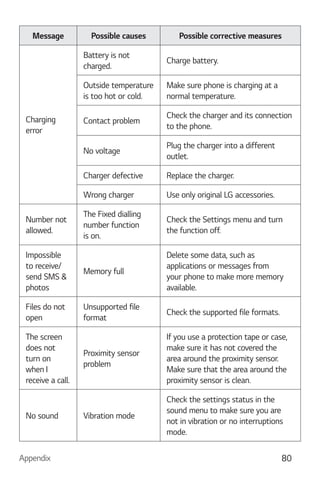 Appendix 80
Message Possible causes Possible corrective measures
Charging
error
Battery is not
charged.
Charge battery.
Outside temperature
is too hot or cold.
Make sure phone is charging at a
normal temperature.
Contact problem
Check the charger and its connection
to the phone.
No voltage
Plug the charger into a different
outlet.
Charger defective Replace the charger.
Wrong charger Use only original LG accessories.
Number not
allowed.
The Fixed dialling
number function
is on.
Check the Settings menu and turn
the function off.
Impossible
to receive/
send SMS &
photos
Memory full
Delete some data, such as
applications or messages from
your phone to make more memory
available.
Files do not
open
Unsupported file
format
Check the supported file formats.
The screen
does not
turn on
when I
receive a call.
Proximity sensor
problem
If you use a protection tape or case,
make sure it has not covered the
area around the proximity sensor.
Make sure that the area around the
proximity sensor is clean.
No sound Vibration mode
Check the settings status in the
sound menu to make sure you are
not in vibration or no interruptions
mode.
 