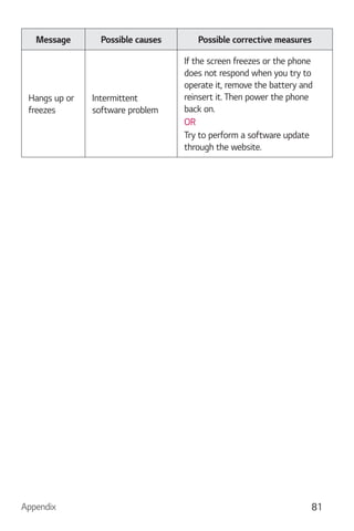 Appendix 81
Message Possible causes Possible corrective measures
Hangs up or
freezes
Intermittent
software problem
If the screen freezes or the phone
does not respond when you try to
operate it, remove the battery and
reinsert it. Then power the phone
back on.
OR
Try to perform a software update
through the website.
 