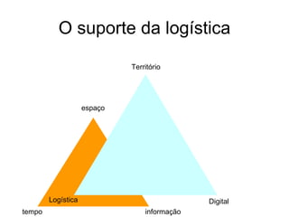 O suporte da logística Logística Digital Território  informação tempo espaço 