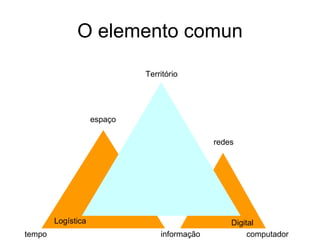 O elemento comun Logística Digital Território  redes informação computador tempo espaço 