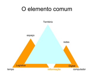 O elemento comum Logística Digital Território  redes informação computador tempo espaço 
