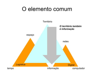 O elemento comum Logística Digital Território  redes informação computador tempo espaço O território também é informação 
