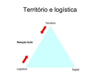 Território e logística Logística Digital Território  Relação forte 