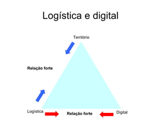 Logística e digital Logística Digital Território  Relação forte Relação forte 
