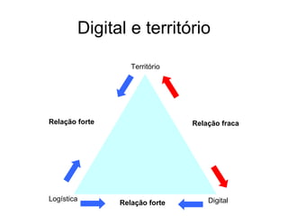 Digital e território Logística Digital Território  Relação forte Relação fraca Relação forte 