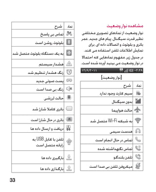 ‫شرح‬      ‫نماد‬                     ‫مشاهده نوار وضعیت‬
                ‫تماس بی پاسخ‬               ‫نوار وضعیت از نمادهای تصویری مختلفی‬
                                           ‫نظیر قدرت سیگنال، پیام های جدید، عمر‬
             ‫بلوتوث روشن است‬                    ‫باتری و بلوتوث و اتصاالت داده ای، برای‬
                                             ‫نمایش اطالعات تلفن استفاده می کند.‬
 ‫به یک دستگاه بلوتوث متصل شد‬
                                           ‫در جدول زیر، مفهوم نمادهایی که احتماال‬
               ‫هشدار سیستم‬                ‫در نوار وضعیت می بینید آورده شده است.‬
         ‫زنگ هشدار تنظیم شد‬
                                                        ‫[نوار وضعیت]‬
             ‫پست صوتی جدید‬
                                                                        ‫شرح‬      ‫نماد‬
             ‫زنگ بی صدا است‬
                                                       ‫سیم کارت وجود ندارد‬
                   ‫حالت لرزشی‬
                                                               ‫بدون سیگنال‬
           ‫باتری کامال شارژ شد‬                                 ‫حالت هواپیما‬
          ‫باتری در حال شارژ است‬                 ‫به شبکه ‪ Wi-Fi‬متصل شد‬
          ‫دریافت و ارسال داده ها‬
                                                              ‫هدست سیمی‬
           ‫تلفن با کابل ‪ USB‬به‬                      ‫تماس در حال انجام است‬
             ‫رایانه متصل است‬
                                                     ‫تماس نگهداشته شده‬
                 ‫بارگیری داده ها‬                                 ‫تلفن بلندگو‬

                ‫بارگذاری داده ها‬               ‫میکروفن تلفن بی صدا است‬

‫33‬
 
