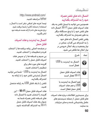 ‫تنظیمات‬
               ‫/‪http://www.android.com‬‬                         ‫اتصال داده های تلفن همراه‬
                      ‫‪ tether‬مراجعه کنید.‬                       ‫خود را به اشتراک بگذارید‬
  ‫توجه: هزینه های اضافی ممکن است با اتصال و‬          ‫همچنین می توانید با تبدیل تلفن به یک‬
      ‫استفاده از خدمات آنالین از شما دریافت شود.‬     ‫هات اسپات قابل حمل ‪ ،Wi-Fi‬اتصال داده‬
     ‫درباره هزینه های داده با ارائه دهنده شبکه خود‬       ‫های تلفن خود را با پنج دستگاه دیگر‬
                                    ‫متاس بگیرید.‬          ‫به طور همزمان به اشتراک بگذارید.‬
        ‫�اتصال به اینترنت و هات اسپات‬                           ‫وقتی تلفن اتصال داده های خود‬
                          ‫قابل حمل‬                            ‫را به اشتراک می گذارد، نمادی در‬
                                                            ‫نوار وضعیت و یک اعالن خروجی در‬
‫در صفحه اصلی، زبانه برنامه ها را انتخاب‬                           ‫نوار اعالن ها ظاهر می شود.‬
          ‫کرده و تنظیمات را انتخاب کنید.‬
      ‫بی سیم و شبکه ها را و سپس هات‬                                           ‫شرح‬      ‫نماد‬
        ‫اسپات قابل حمل را انتخاب کنید.‬
                                                          ‫اتصال به اینترنت با ‪USB‬‬
                     ‫گزینه های مورد نظر برای‬                           ‫فعال است‬
                       ‫تنظیم را انتخاب کنید.‬
‫�اتصال به اینترنت با ‪ - USB‬شما می توانید‬                      ‫هات اسپات قابل حمل‬
     ‫�اتصال اینترنتی تلفن خود را با رایانه به‬                    ‫‪ Wi-Fi‬فعال است‬
                             ‫اشتراک بگذارید.‬
  ‫تلفن را با یک کابل ‪ USB‬به رایانه متصل‬      ‫�‬               ‫هم اتصال به اینترنت با‬
                                        ‫کنید.‬                ‫‪ USB‬و هم هات اسپات‬
                                                              ‫قابل حمل فعال است.‬
       ‫هات اسپات قابل حمل ‪ – Wi-Fi‬این‬
        ‫گزینه را انتخاب کنید تا اتصال داده‬           ‫برای جدیدترین اطالعات درباره هات اسپات‬
            ‫های شبکه تلفن همراه شما به‬                 ‫های قابل حمل، از جمله سیستم های‬
           ‫عنوان یک هات اسپات قابل حمل‬                  ‫عامل پشتیبانی شده و سایر جزئیات،‬
          ‫‪ Wi-Fi‬به اشتراک گذاشته شود.‬                                              ‫�به سایت‬
                                                                                         ‫29‬
 