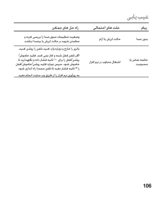 ‫عیب یابی‬
                             ‫راه حل های ممکن‬              ‫علت های احتمالی‬                  ‫پیام‬
       ‫وضعیت تنظیمات منوی صدا را بررسی کرده و‬
                                                              ‫حالت لرزش یا آرام‬        ‫بدون صدا‬
      ‫مطمئن شوید در حالت لرزش یا بیصدا نباشد.‬
 ‫باتری را خارج و دوباره وارد کنید.تلفن را روشن کنید.‬
  ‫اگر تلفن قفل شده و کار نمی کند، کلید خاموش/‬
 ‫روشن/قفل را برای 01 ثانیه فشار داده و نگهدارید تا‬                                 ‫خاتمه تماس یا‬
                                                       ‫اشکال متناوب در نرم افزار‬
‫خاموش شود. سپس دوباره کلید روشن/خاموش/قفل‬                                               ‫محدودیت‬
 ‫را 3 ثانیه فشار دهید تا تلفن مجددا راه اندازی شود.‬
 ‫به روزآوری نرم افزار را از طریق وب سایت انجام دهید.‬




                                                                                            ‫601‬
 