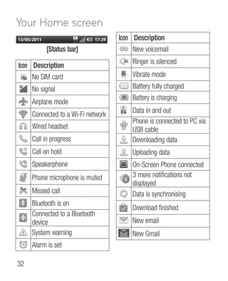 Your Home screen
                                    Icon Description
          [Status bar]                  New voicemail
                                        Ringer is silenced
Icon Description
     No SIM card                        Vibrate mode
     No signal                          Battery fully charged
                                        Battery is charging
     Airplane mode
                                        Data in and out
     Connected to a Wi-Fi network
                                        Phone is connected to PC via
     Wired headset                      USB cable
     Call in progress                   Downloading data
     Call on hold                       Uploading data
     Speakerphone                       On-Screen Phone connected
     Phone microphone is muted          3 more notifications not
                                        displayed
     Missed call                        Data is synchronising
     Bluetooth is on
                                        Download finished
     Connected to a Bluetooth
     device                             New email
     System warning                     New Gmail
     Alarm is set

32
 