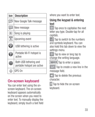 Icon Description                      where you want to enter text.
      New Google Talk message         Using the keypad  entering
                                      text
      New message                          Tap once to capitalise the next
      Song is playing                 letter you type. Double-tap for all
                                      capitals.
      Upcoming event                       Tap to switch to the numbers
                                      and symbols keyboard. You can
       USB tethering is active        also hold this tab down to view the
                                      settings menu.
       Portable Wi-Fi hotspot is           Tap to view or long tap to
       active                         change the writing language.
       Both USB tethering and                   Tap to enter a space.
       portable hotspot are active           Tap to create a new line in the
      GPS On                          message field.
                                           Tap to delete the previous
                                      character.
On-screen keyboard
You can enter text using the on-          Tap to hide the on-screen
screen keyboard. The on-screen        keyboard.
keyboard appears automatically
on the screen when you need to
enter text. To manually display the
keyboard, simply touch a text field

                                                                         33
 