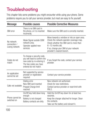 Troubleshooting
This chapter lists some problems you might encounter while using your phone. Some
problems require you to call your service provider, but most are easy to fix yourself.

 Message            Possible causes                Possible Corrective Measures
                    There is no SIM card in
 SIM error          the phone, or it is inserted   Make sure the SIM card is correctly inserted.
                    incorrectly.
                                                   Move towards a window or into an open area.
                    Weak Signal outside GSM        Check the network operator coverage map.
 No network         network area.                  Check whether the SIM card is more than
 connection /
                    Operator applied new           6~12 months old.
 Losing network
                    services                       If so, change your SIM at your network
                                                   provider's nearest branch.

                    To change a security code,
                    you will need to confirm the
 Codes do not       new code by re-entering it. If you forget the code, contact your service
 match                                           provider.
                    The two codes you have
                    entered do not match.

                    Not supported by service
 An application
                    provider or registration       Contact your service provider.
 cannot be set
                    required
                     Dialing error                 New network not authorised.
                     New SIM card inserted         Check for new restrictions.
 Calls not available Prepaid Charge limit          Contact service provider or reset limit with
                     reached                       PIN 2.
                 On/Off key held down long         Hold the On/Off key down for at least two
                 enough                            seconds.
 Phone cannot be Battery is not charged            Keep the charger attached for longer. Clean
 switched on                                       the contacts.
                 Battery contacts are dirty
                                                   Take out the battery and reinsert it.

100
 