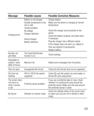 Message           Possible causes              Possible Corrective Measures
                  Battery is not charged.      Charge battery.
                  Outside temperature is too   Make sure the phone is charging at normal
                  hot or cold                  temperature.
                  Contact problem
                  No voltage                   Check the charger and connection to the
                  Charger defective            phone.
Charging error                                 Check the battery contacts, and clean them
                  Wrong charger.               if necessary.
                  Battery defective.           Plug the charger into a different socket.
                                               If the charger does not warm up, replace it.
                                               Only use original LG accessories.
                                               Replace battery.
Number not        The Fixed Dial Number
                                               Check settings.
permitted         function is on.
Impossible to
receive / send    Memory Full                  Delete some messages from the phone.
SMS  Picture
Files not open    Unsupported file format      Check the file formats that can be supported
SD Card not       FAT16, FAT32 file system     Check SD card file system via card reader, or
working           supported                    format SD card using phone
The screen does                                If you use a protective tape or case, check
not come on                                    whether it is covering the area around the
                  Proximity sensor problem
when I receive                                 proximity sensor. Make sure the area around
a call.                                        the proximity sensor is clean.
                                               Check the settings status of the sound menu
No Sound          Vibration or manner mode     to make sure you are not in vibrate or silent
                                               mode.




                                                                                              101
 